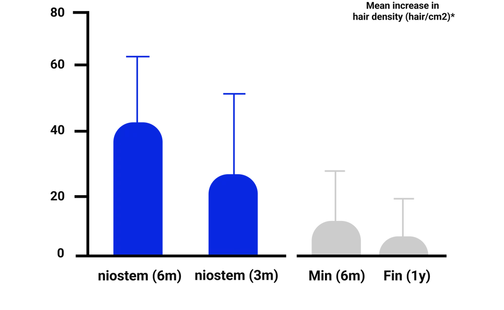 Vergleich der klinischen Untersuchung von Niostem mit führenden Medikamenten über einen Zeitraum von 6 Monaten. (*Quantifizierung der Haardichte mittels hochauflösender Bildgebung, d. h. Trichoskopie)
